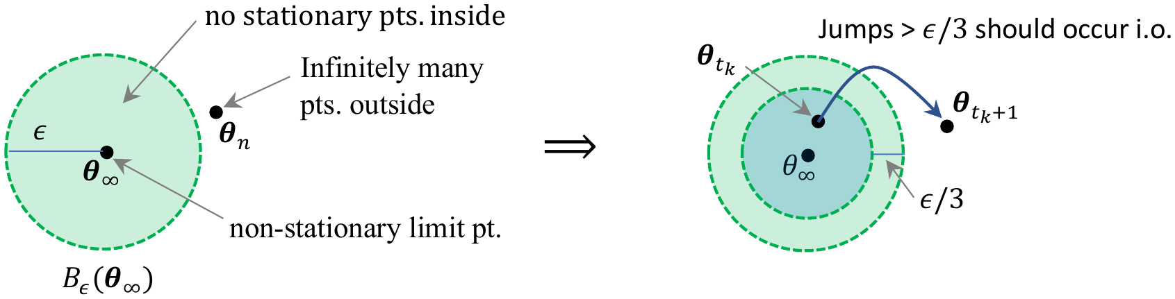 Illustration of the asymptotic stationarity argument for block MM with diminishing radius