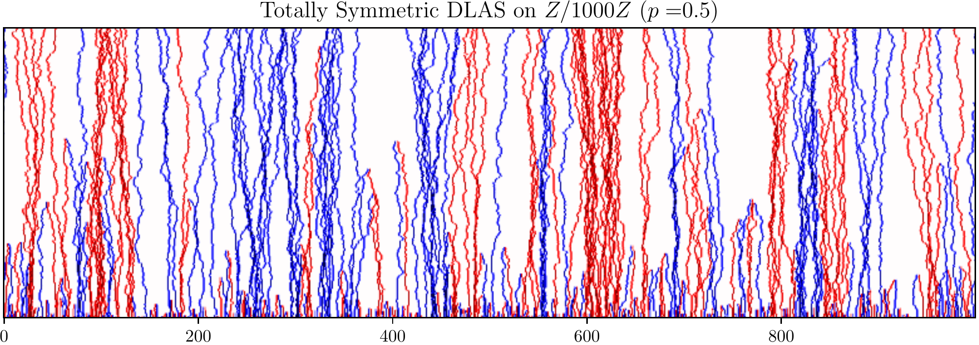 Space-time diagram of the totally symmetric diffusion-limited annihilating system on a cycle of 1000 sites