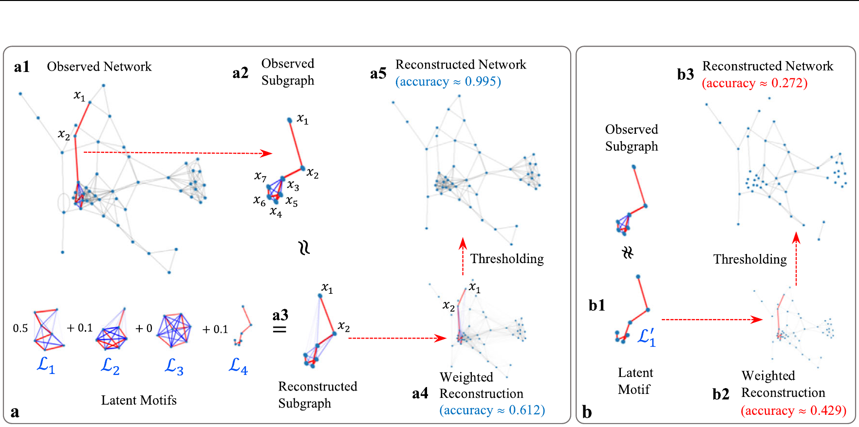 Low-rank network reconstruction process using latent motifs