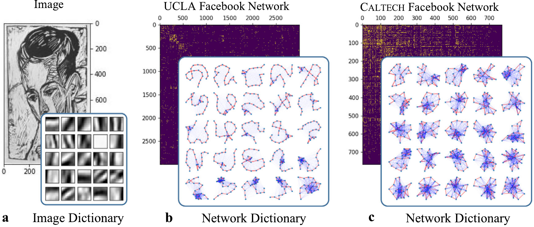 Dictionaries of latent shapes learned from an image and from UCLA and Caltech Facebook networks