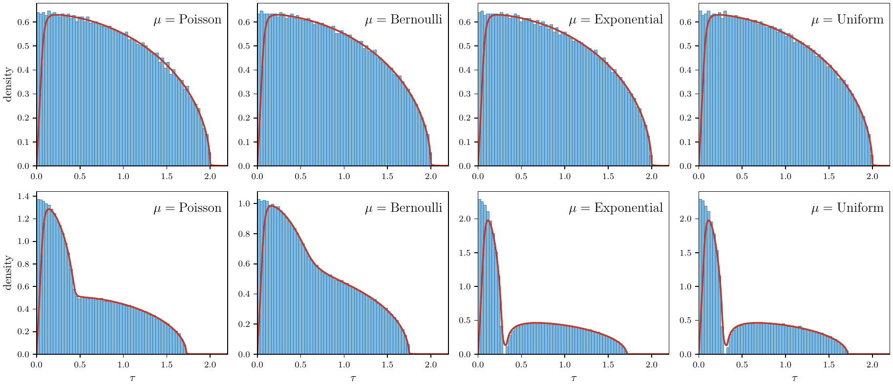 Empirical singular value distributions of Sinkhorn-rescaled random matrices matching the predicted limit shapes